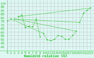 Courbe de l'humidit relative pour Kemionsaari Kemio Kk