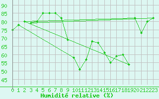 Courbe de l'humidit relative pour Cannes (06)