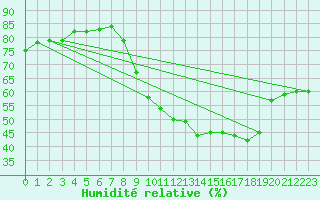 Courbe de l'humidit relative pour Lagny-sur-Marne (77)
