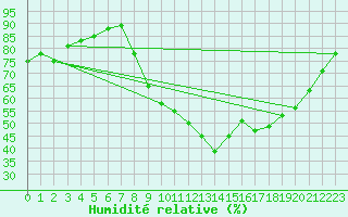 Courbe de l'humidit relative pour Strasbourg (67)