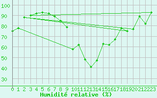 Courbe de l'humidit relative pour Chteauroux (36)