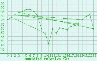 Courbe de l'humidit relative pour Dieppe (76)