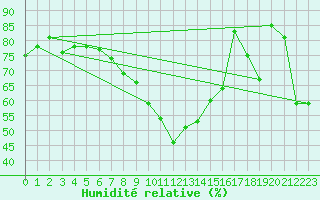 Courbe de l'humidit relative pour Alajar