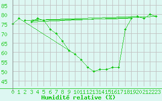 Courbe de l'humidit relative pour Sulejow