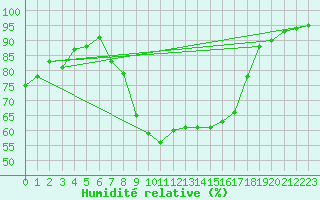 Courbe de l'humidit relative pour Langnau