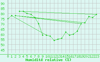 Courbe de l'humidit relative pour Cap Pertusato (2A)