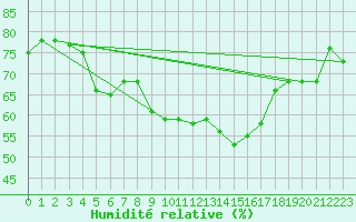 Courbe de l'humidit relative pour Saint-Quentin (02)