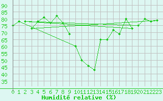 Courbe de l'humidit relative pour San Bernardino