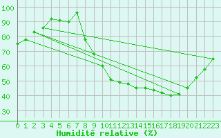 Courbe de l'humidit relative pour Dijon / Longvic (21)