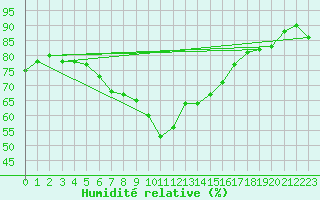 Courbe de l'humidit relative pour Sodankyla Lokka