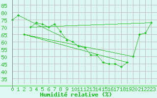 Courbe de l'humidit relative pour Leign-les-Bois (86)