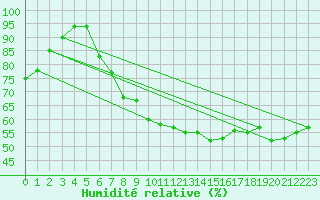 Courbe de l'humidit relative pour Charlwood