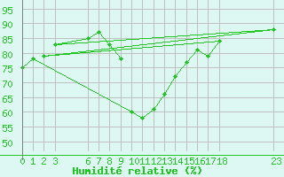 Courbe de l'humidit relative pour Agde (34)