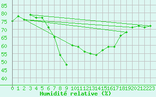 Courbe de l'humidit relative pour Dachsberg-Wolpadinge