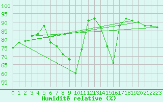 Courbe de l'humidit relative pour Resko