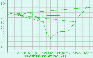 Courbe de l'humidit relative pour Mende - Chabrits (48)