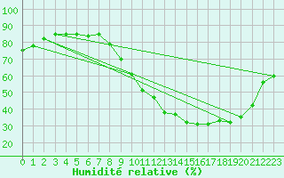 Courbe de l'humidit relative pour Alenon (61)