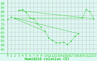 Courbe de l'humidit relative pour Alfeld