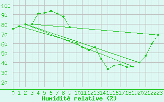 Courbe de l'humidit relative pour Ambrieu (01)