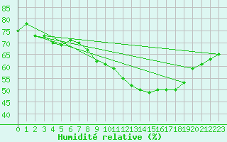 Courbe de l'humidit relative pour Thorrenc (07)