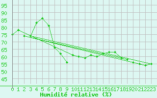 Courbe de l'humidit relative pour Lesko
