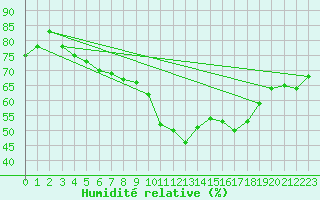 Courbe de l'humidit relative pour Chatelus-Malvaleix (23)