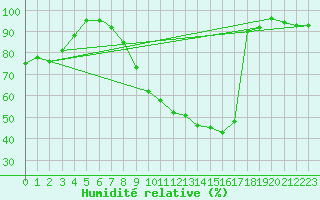 Courbe de l'humidit relative pour Cranwell