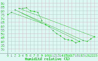 Courbe de l'humidit relative pour Montlimar (26)