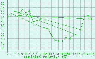 Courbe de l'humidit relative pour Oron (Sw)