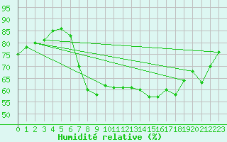 Courbe de l'humidit relative pour Belorado