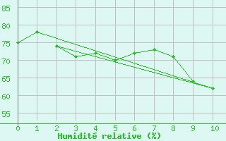 Courbe de l'humidit relative pour Punta Marina