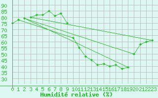 Courbe de l'humidit relative pour Sain-Bel (69)