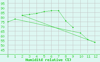 Courbe de l'humidit relative pour Lzignan-Corbires (11)
