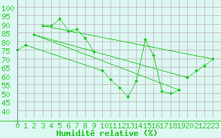Courbe de l'humidit relative pour Bonnecombe - Les Salces (48)