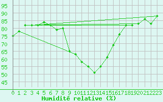 Courbe de l'humidit relative pour Vicosoprano