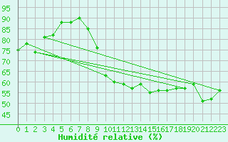 Courbe de l'humidit relative pour Chivenor