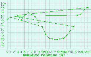 Courbe de l'humidit relative pour Arnsberg-Neheim