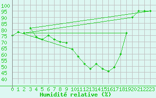 Courbe de l'humidit relative pour Leskovac