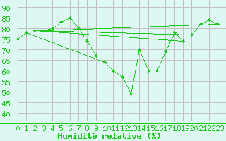 Courbe de l'humidit relative pour Weiden