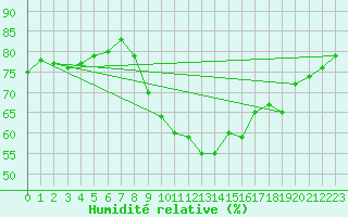 Courbe de l'humidit relative pour Cap Pertusato (2A)