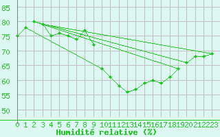 Courbe de l'humidit relative pour Luc-sur-Orbieu (11)