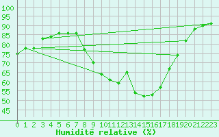 Courbe de l'humidit relative pour La Molina