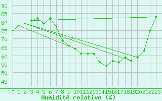 Courbe de l'humidit relative pour Charleville-Mzires (08)