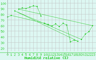 Courbe de l'humidit relative pour Ristolas (05)