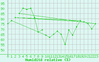 Courbe de l'humidit relative pour Hyres (83)