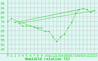 Courbe de l'humidit relative pour Saint-Vran (05)