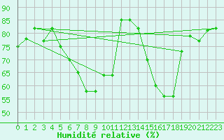 Courbe de l'humidit relative pour Eindhoven (PB)