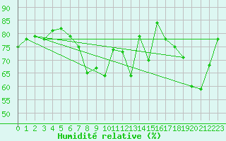 Courbe de l'humidit relative pour London / Heathrow (UK)