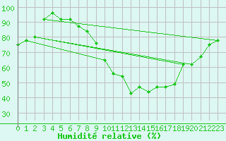 Courbe de l'humidit relative pour Rodalbe (57)