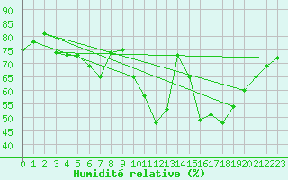 Courbe de l'humidit relative pour Sint Katelijne-waver (Be)